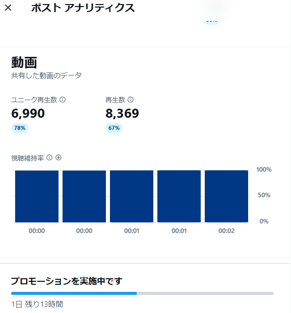 ポストのアナリティクス画面。動画の再生回数、ユニーク再生数、および視聴維持率が表示されている。